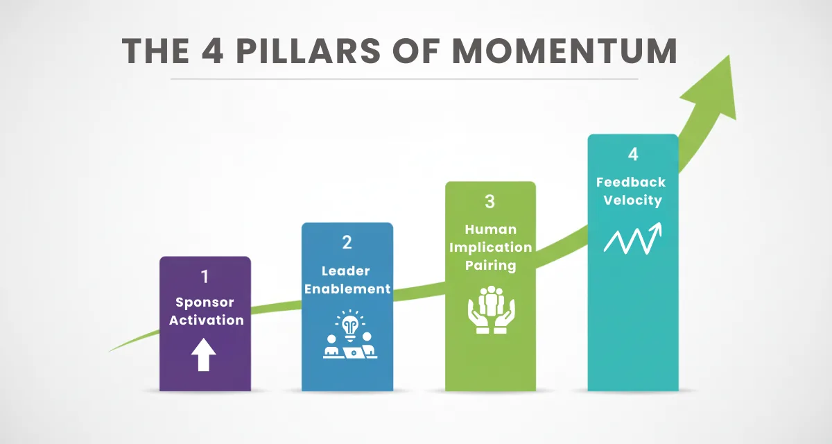 The Momentum Capability: The 4 Pillars