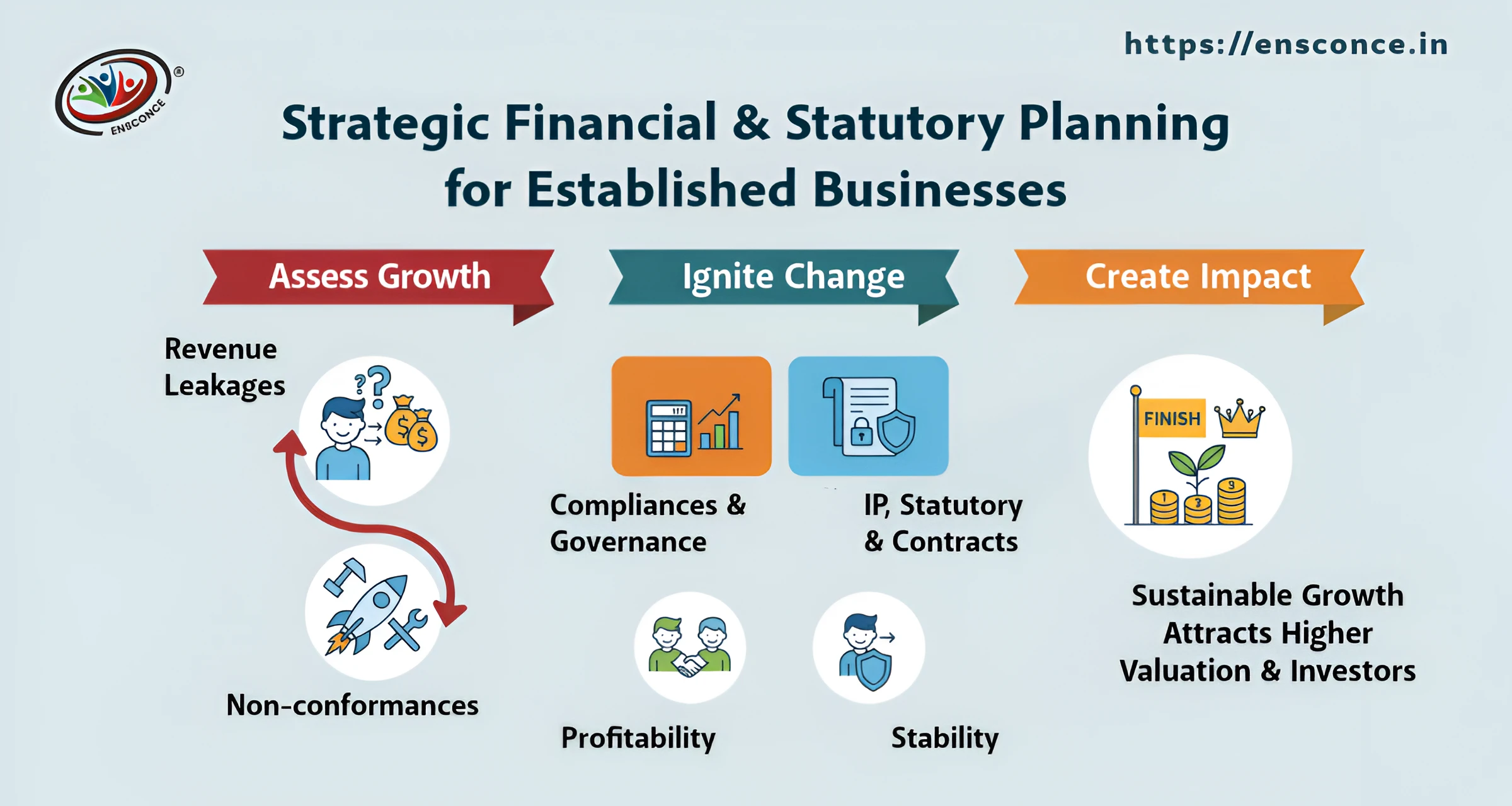 Infographic showing financial and statutory planning strategies for established businesses – Ensconce